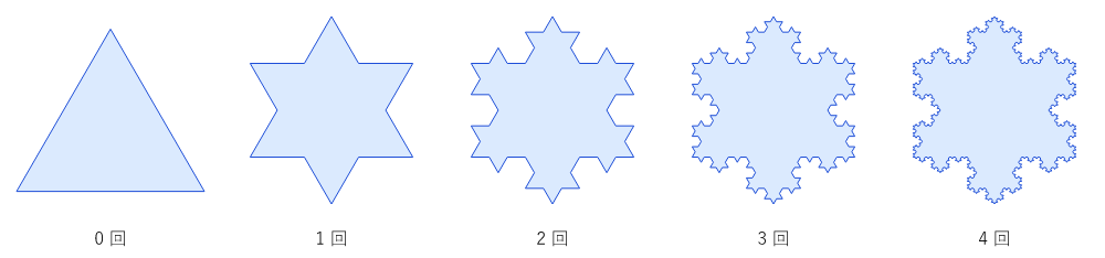 コッホ雪片。左から 0 回〜4 回くり返したもの（見やすいように、それぞれ同じ幅に拡大・縮小して描いています）
